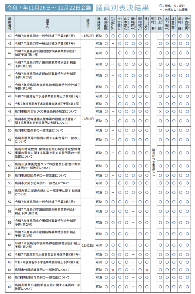 令和7年11月26日〜12月22日に行われた鳥羽市議会の議員別表決結果一覧。議案番号40から66までの各議案について、賛成は青丸、反対は赤×、欠席または棄権は横線で示されている。議案第64号「鳥羽市分課組織条例の一部改正について」では、一部議員が反対していることが分かる表。
